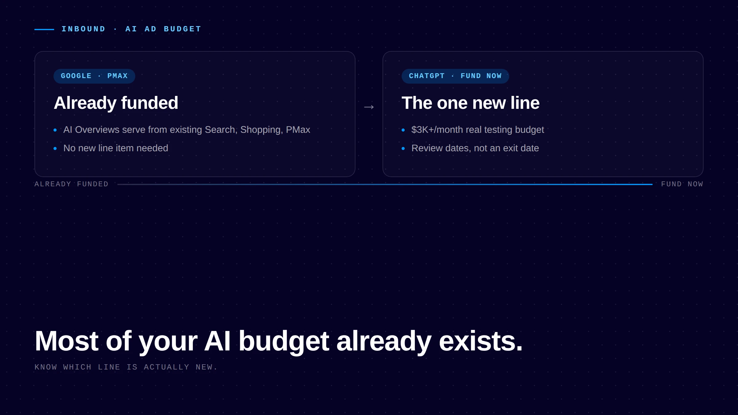 Comparison diagram: Google PMax AI surfaces are already funded versus ChatGPT Ads being the one new budget line to fund now