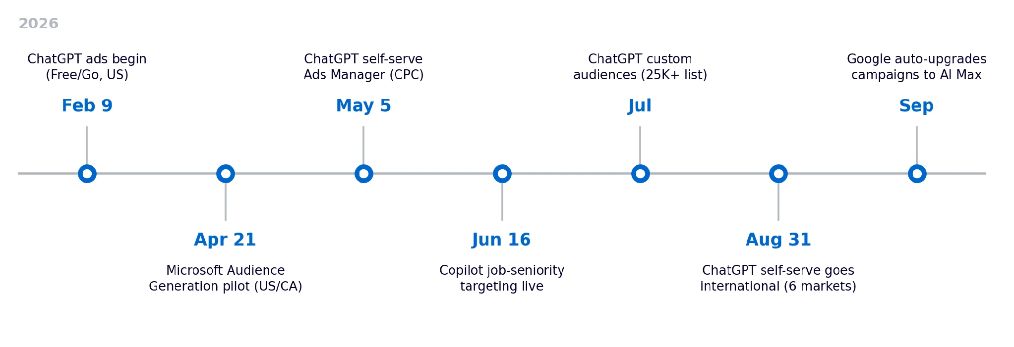 Timeline of 2026 AI advertising platform changes: Feb 9 ChatGPT ads begin (Free/Go, US), Apr 21 Microsoft Audience Generation pilot (US/CA), May 5 ChatGPT self-serve Ads Manager (CPC), Jun 16 Copilot job-seniority targeting live, Jul ChatGPT custom audiences (25K+ list), Aug 31 ChatGPT self-serve goes international (6 markets), Sep Google auto-upgrades campaigns to AI Max