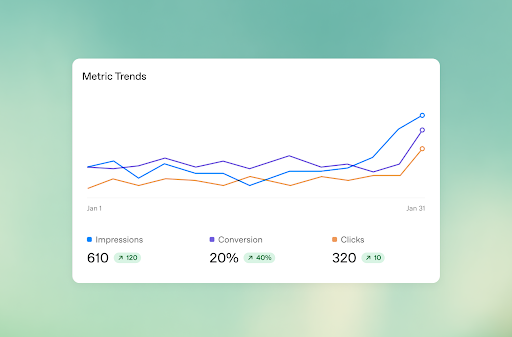 ChatGPT Ads Manager metric-trends dashboard showing impressions, conversions, and clicks