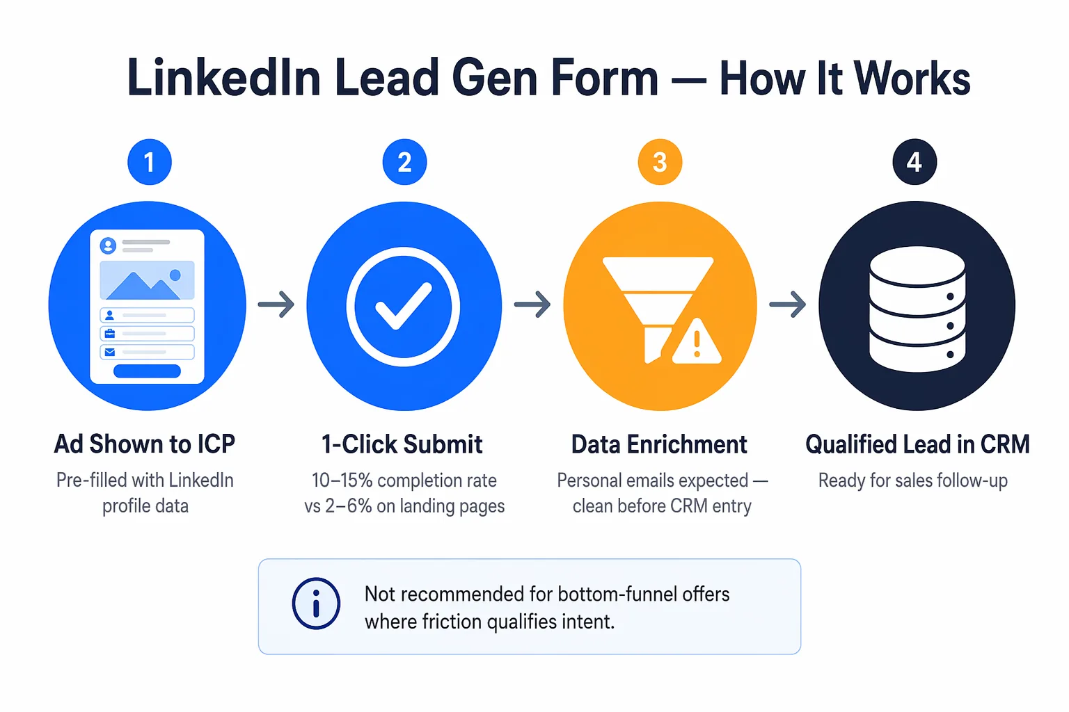 How a LinkedIn Lead Gen Form works: ad shown to ICP, 1-click submit, data enrichment, then a qualified lead lands in the CRM