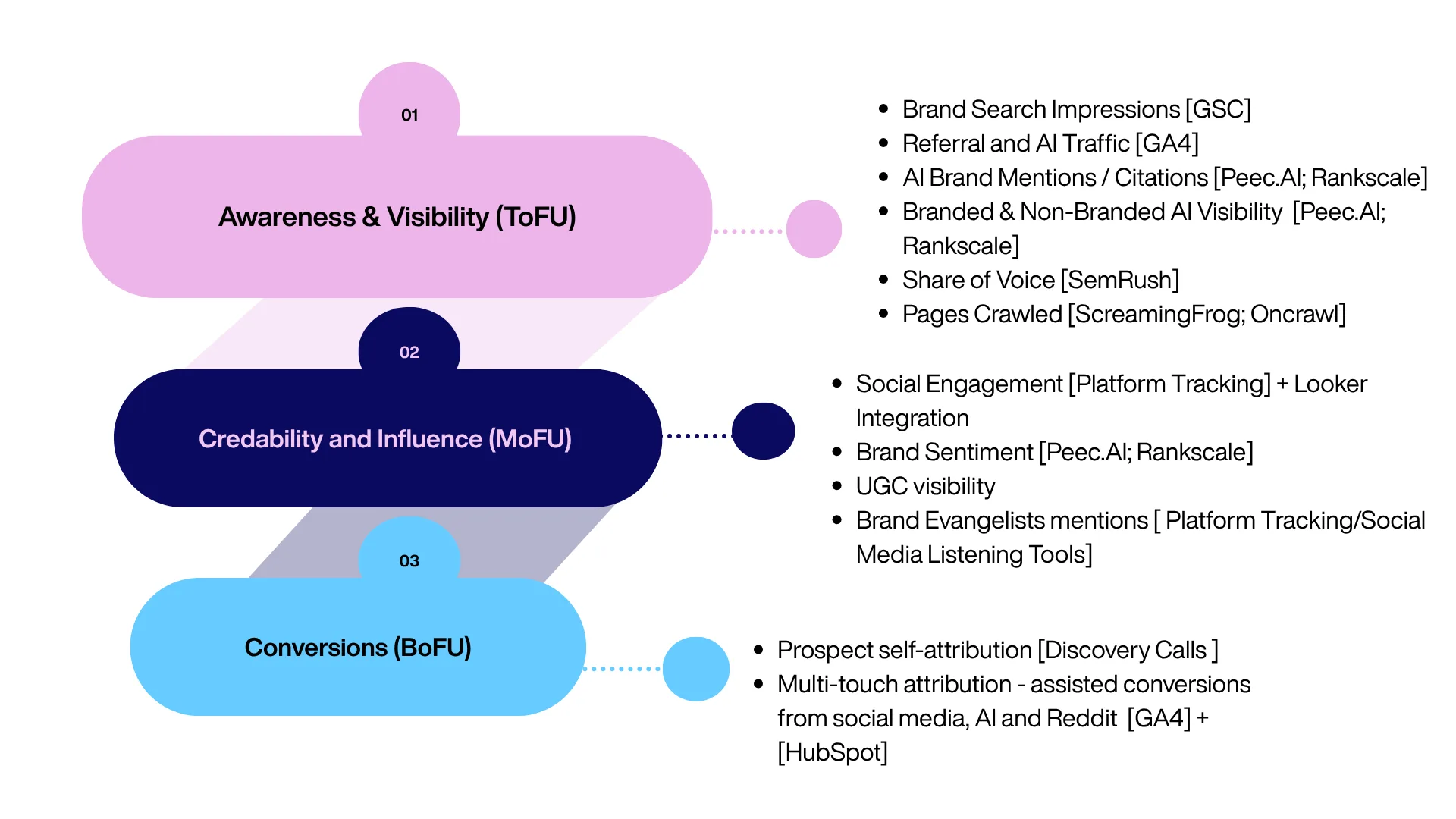 Three-stage SEO and AI Search measurement funnel diagram